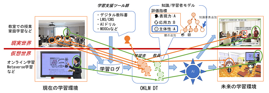 学習ログを用いたOKLMデジタルツインの構築