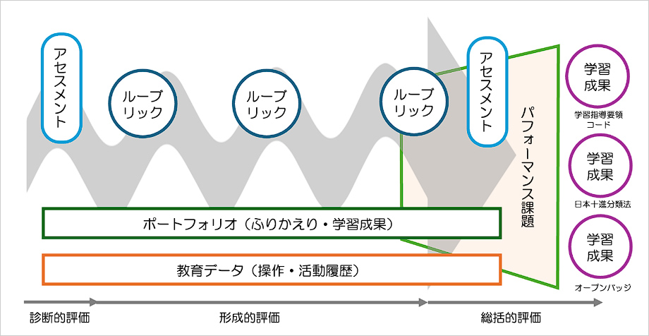 図５：探究する学びの評価枠組み