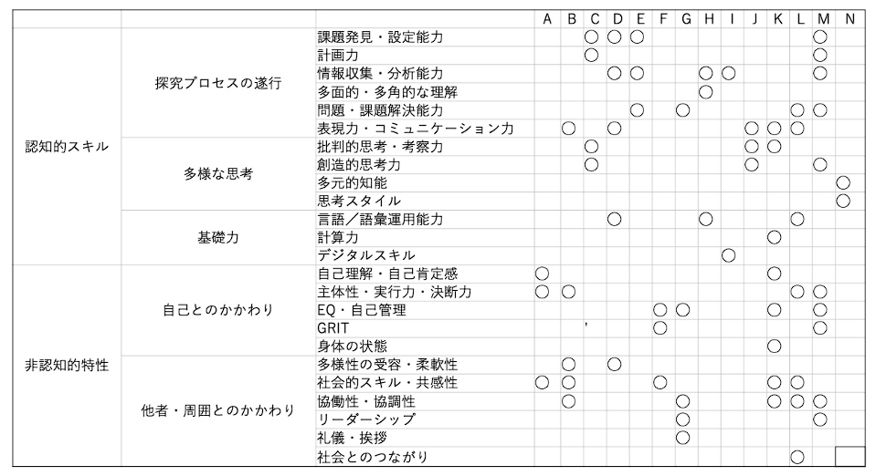 図７：さまざまなアセスメントと測定する資質・能力の例