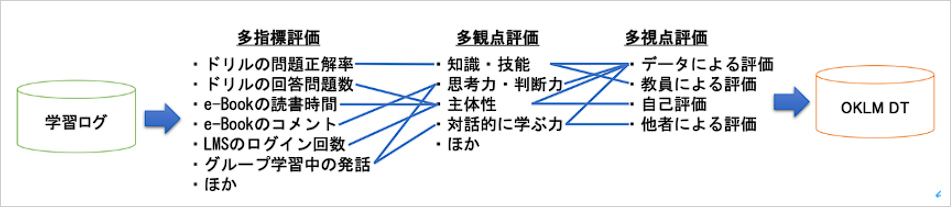 図８：多指標、多観点、多視点評価の例